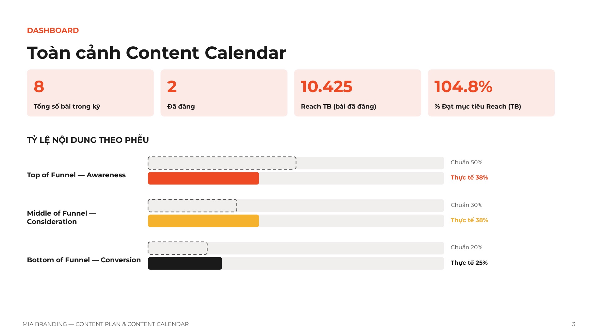 Content Plan & Content Calendar (Kế Hoạch Nội Dung & Khung Lịch Đăng)