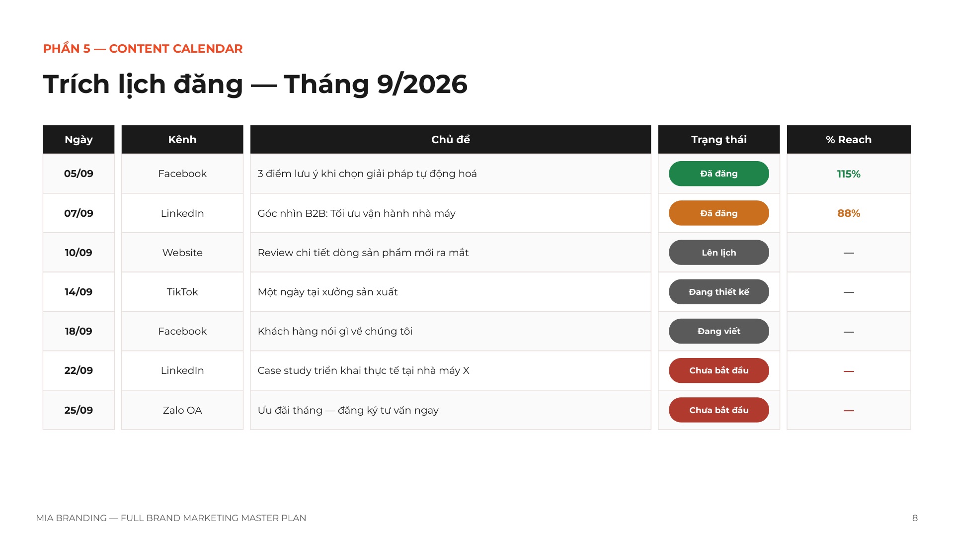 Full Brand Marketing Master Plan (Bộ Công Cụ Quản Lý & Đo Lường Toàn Diện)