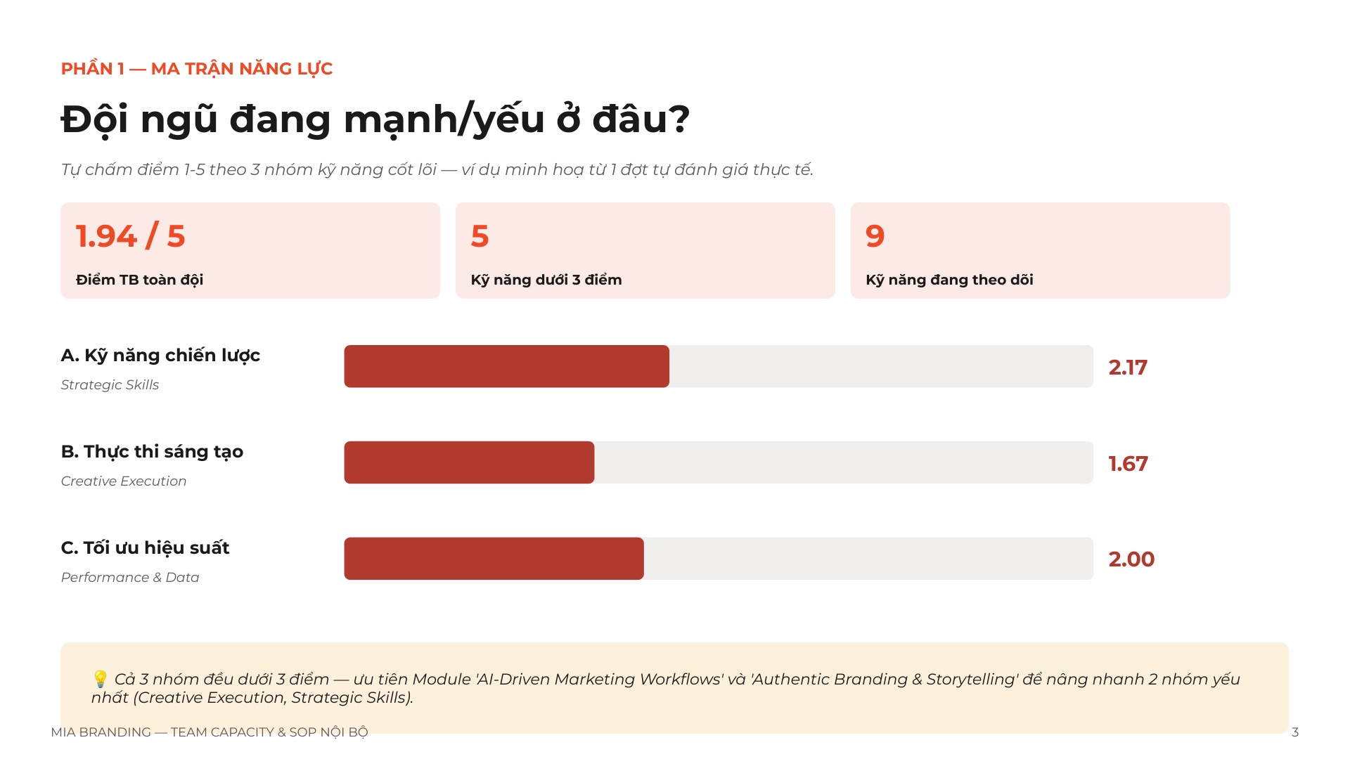 Team Capacity & SOP (Chuẩn Hoá Năng Lực Đội Ngũ & Quy Trình Vận Hành)